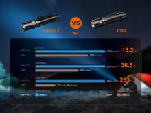 Nabíjecí svítilna Fenix E28R V2.0 - 1700 lumenů (15)